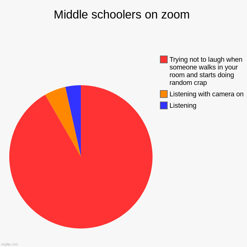 Middle shoolers be like: | Middle schoolers on zoom | Listening, Listening with camera on, Trying not to laugh when someone walks in your room and starts doing random  | image tagged in charts,pie charts | made w/ Imgflip chart maker