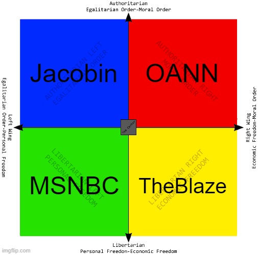 News outlets | Jacobin; OANN; MSNBC; TheBlaze | image tagged in political compass,msnbc,communism,socialism | made w/ Imgflip meme maker