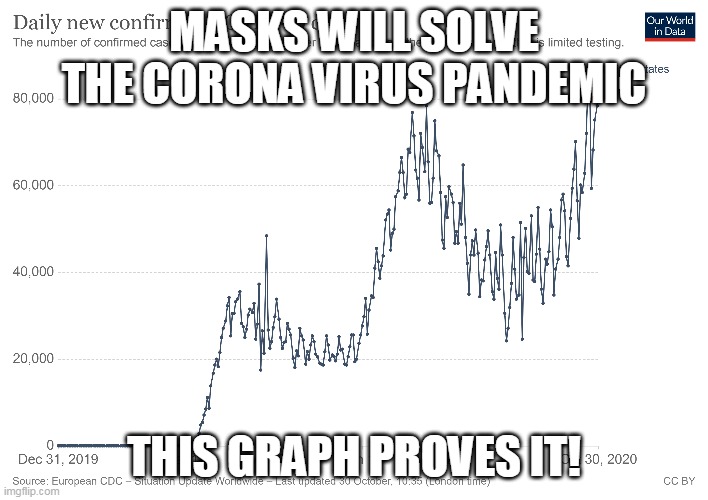 MASKS WILL SOLVE THE CORONA VIRUS PANDEMIC; THIS GRAPH PROVES IT! | image tagged in corona virus | made w/ Imgflip meme maker