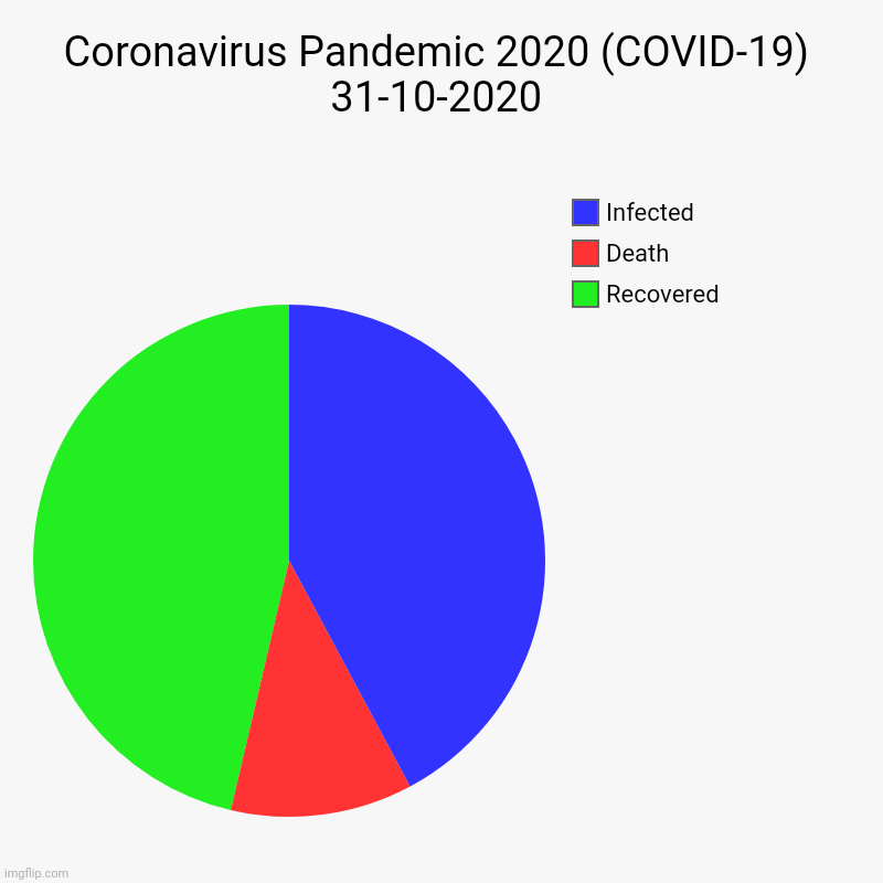 Covid-19 (Death Infect Recoveries Chart) 31-10-2020 | Coronavirus Pandemic 2020 (COVID-19) 31-10-2020 | Recovered, Death, Infected | image tagged in charts,pie charts | made w/ Imgflip chart maker