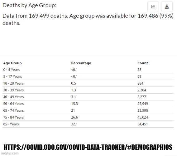 Covid Death Demographic | HTTPS://COVID.CDC.GOV/COVID-DATA-TRACKER/#DEMOGRAPHICS | image tagged in covid-19 | made w/ Imgflip meme maker