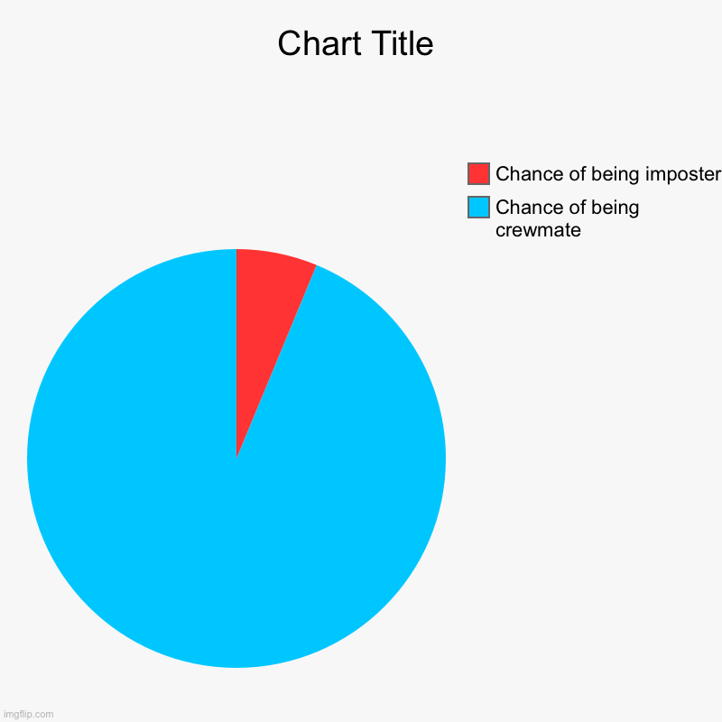 Facts | Chance of being crewmate , Chance of being imposter | image tagged in charts,pie charts | made w/ Imgflip chart maker