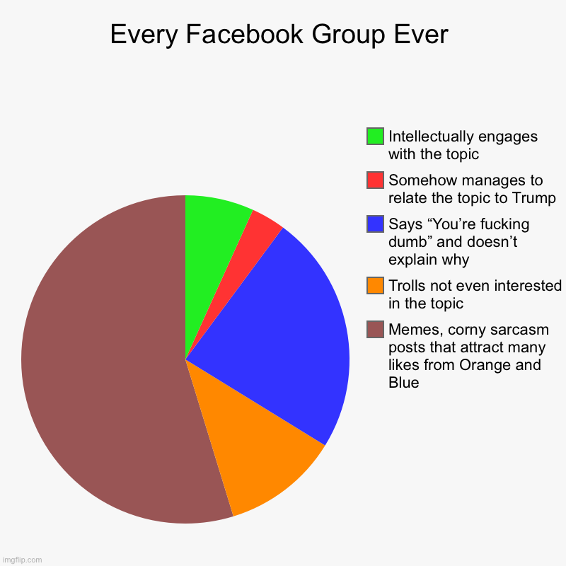 Every Facebook Group Ever | Memes, corny sarcasm posts that attract many likes from Orange and Blue, Trolls not even interested in the topic | image tagged in charts,pie charts | made w/ Imgflip chart maker