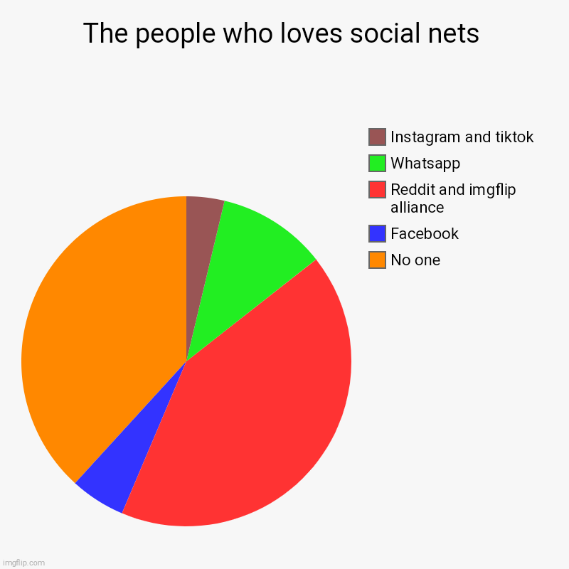 Reddit and imgflip best meme social nets | The people who loves social nets | No one, Facebook, Reddit and imgflip alliance, Whatsapp, Instagram and tiktok | image tagged in charts,pie charts | made w/ Imgflip chart maker