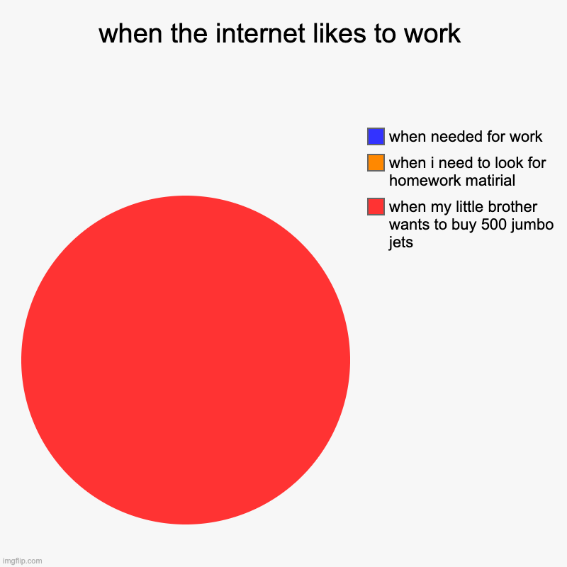 the internet | when the internet likes to work | when my little brother wants to buy 500 jumbo jets, when i need to look for homework matirial , when neede | image tagged in charts,pie charts | made w/ Imgflip chart maker