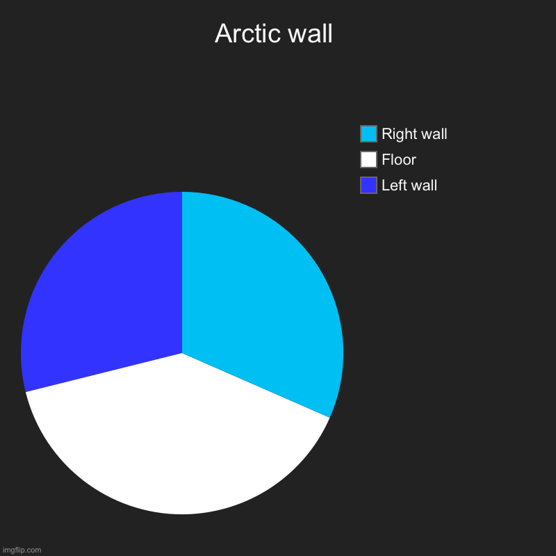 Wall | Arctic wall | Left wall, Floor, Right wall | image tagged in charts,pie charts | made w/ Imgflip chart maker