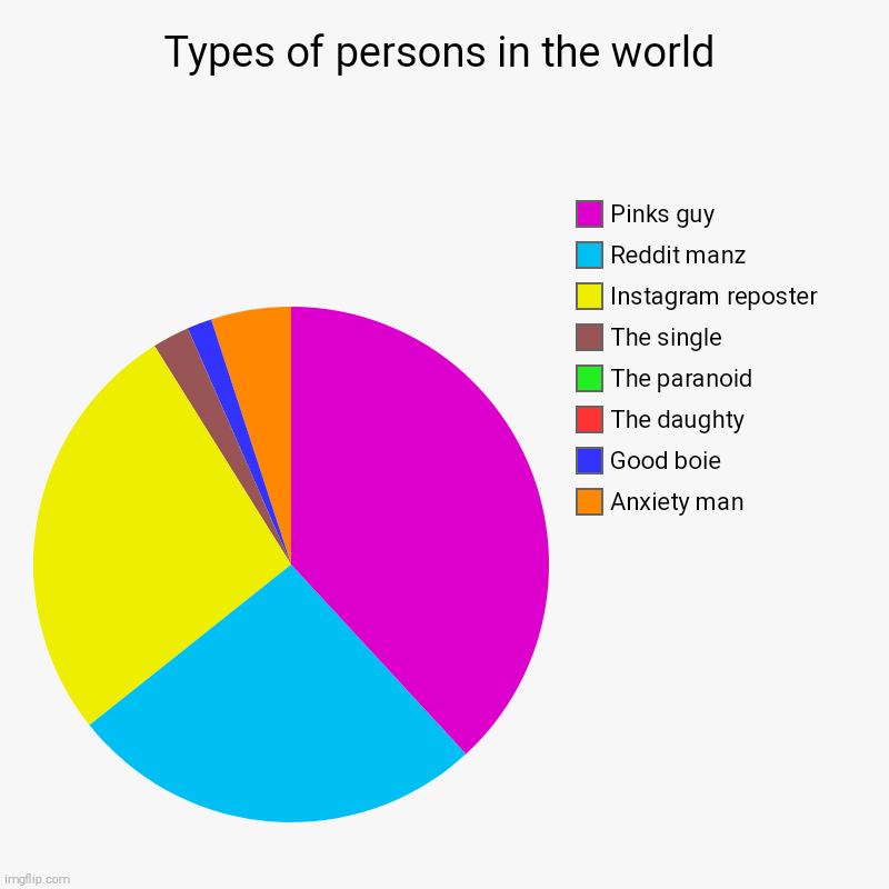 Idk but reddit manz are not only redditors but also imgflip users | Types of persons in the world | Anxiety man, Good boie, The daughty, The paranoid, The single, Instagram reposter, Reddit manz, Pinks guy | image tagged in charts,pie charts | made w/ Imgflip chart maker