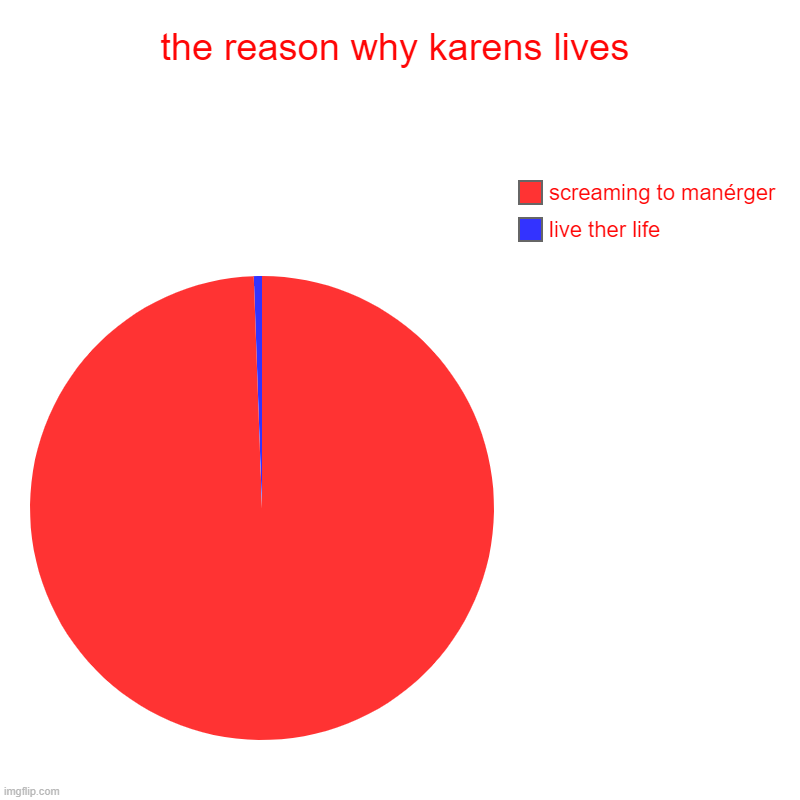 the reason why karens lives | live ther life, screaming to manérger | image tagged in charts,pie charts | made w/ Imgflip chart maker