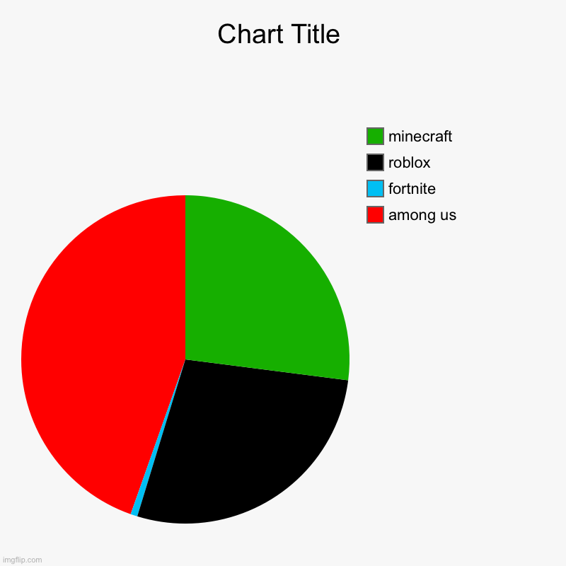 among us, fortnite, roblox, minecraft | image tagged in charts,pie charts | made w/ Imgflip chart maker