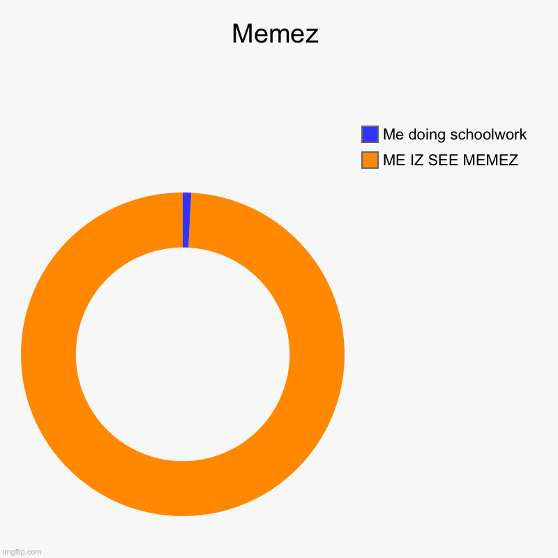 Memez | ME IZ SEE MEMEZ, Me doing schoolwork | image tagged in charts,donut charts | made w/ Imgflip chart maker