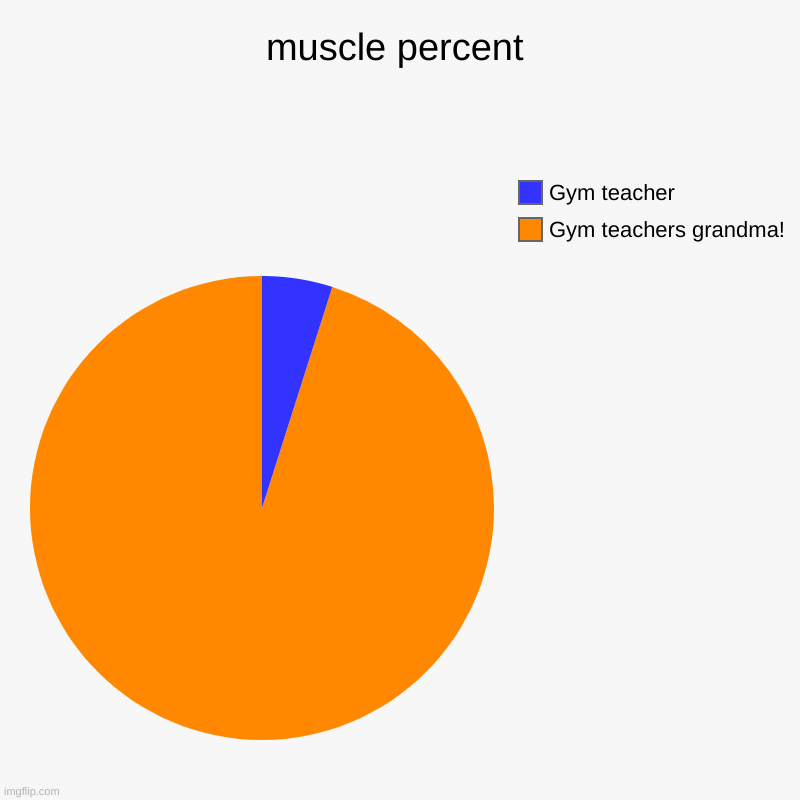Gym teachers amyrite | muscle percent | Gym teachers grandma!, Gym teacher | image tagged in charts,pie charts | made w/ Imgflip chart maker