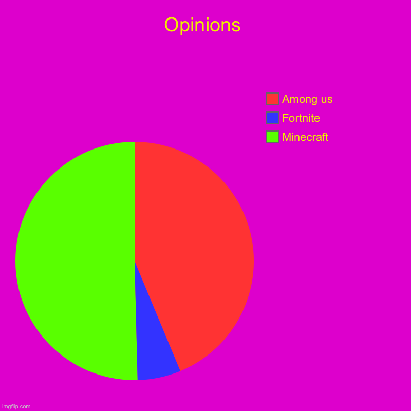 Opinions | Minecraft, Fortnite, Among us | image tagged in charts,pie charts | made w/ Imgflip chart maker