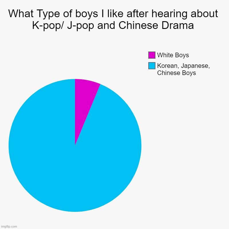 What Type of boys I like after hearing about K-pop/ J-pop and Chinese Drama | Korean, Japanese, Chinese Boys, White Boys | image tagged in charts,kpop,japanese,chinese,relatable | made w/ Imgflip chart maker