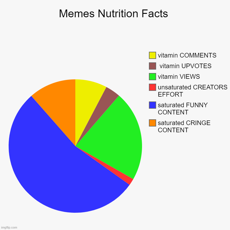 Meme nutrition facts | Memes Nutrition Facts | saturated CRINGE CONTENT, saturated FUNNY CONTENT, unsaturated CREATORS EFFORT, vitamin VIEWS,  vitamin UPVOTES, vit | image tagged in charts,pie charts | made w/ Imgflip chart maker