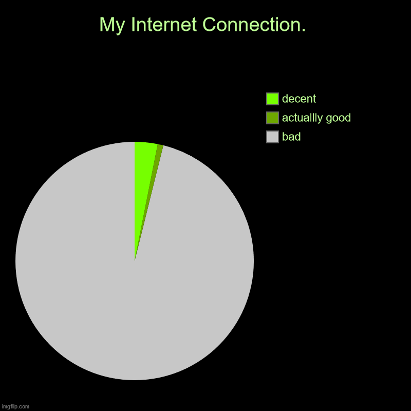 My Internet Connection. | bad, actuallly good, decent | image tagged in charts,pie charts,wifi | made w/ Imgflip chart maker