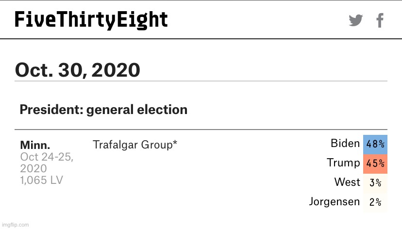 Even the hopelessly right-wing Trafalgar Group has Biden ahead in MN. Maybe the voters care about something more than riots? | image tagged in polls | made w/ Imgflip meme maker