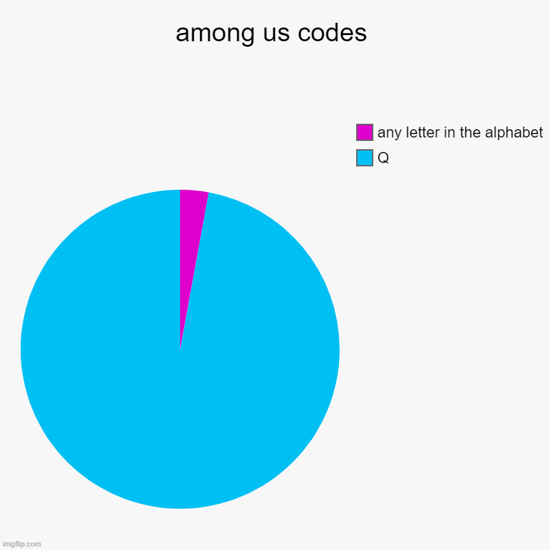 among us codes | Q, any letter in the alphabet | image tagged in charts,pie charts | made w/ Imgflip chart maker
