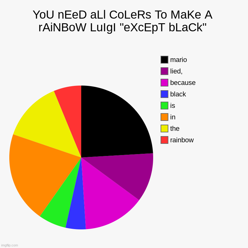 mario has lied to us black is now in the rainbow | YoU nEeD aLl CoLeRs To MaKe A rAiNBoW LuIgI "eXcEpT bLaCk" | rainbow, the, in, is, black, because, lied,, mario | image tagged in charts,pie charts | made w/ Imgflip chart maker