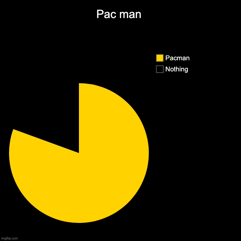 Pacman | Pac man | Nothing, Pacman | image tagged in charts,pie charts,memes,pacman | made w/ Imgflip chart maker