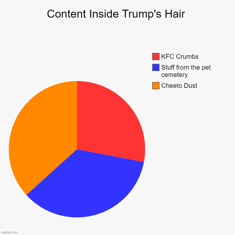 Ah..now we know what's in trump's hair | Content Inside Trump's Hair | Cheeto Dust, Stuff from the pet cemetery, KFC Crumbs | image tagged in charts,pie charts,donald trump hair | made w/ Imgflip chart maker