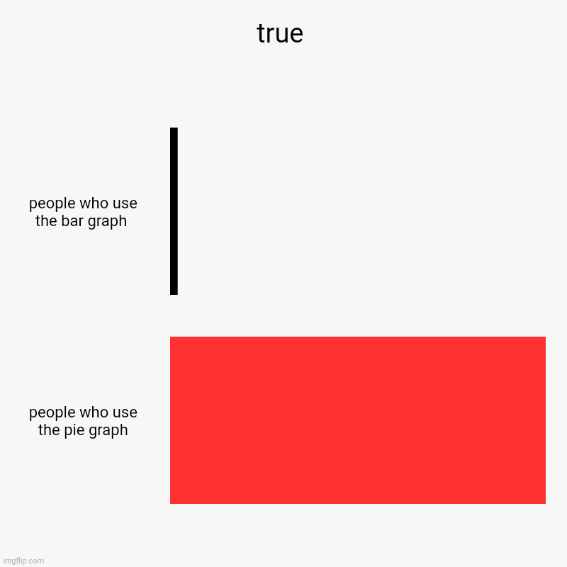 The amount of people who use each graph | true | people who use the bar graph , people who use the pie graph | image tagged in charts,bar charts,funny,true | made w/ Imgflip chart maker