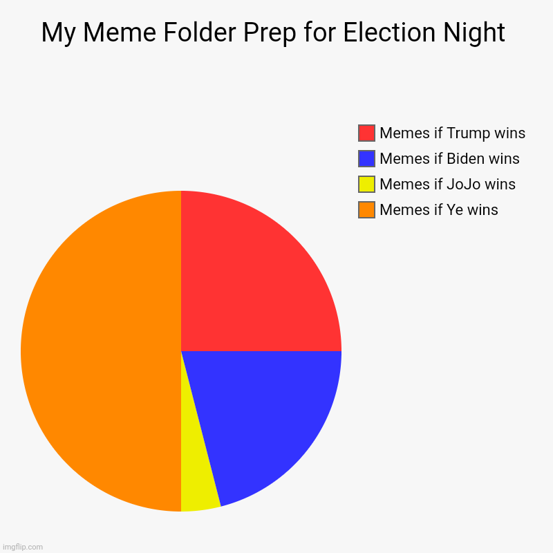 Election night memes | My Meme Folder Prep for Election Night | Memes if Ye wins, Memes if JoJo wins, Memes if Biden wins, Memes if Trump wins | image tagged in charts,pie charts | made w/ Imgflip chart maker
