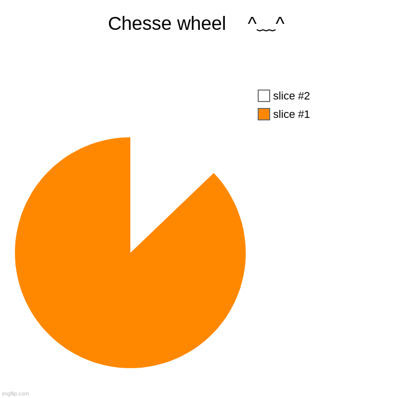 Cheese wheel | Chesse wheel    ^﹏^ | | image tagged in charts,pie charts | made w/ Imgflip chart maker