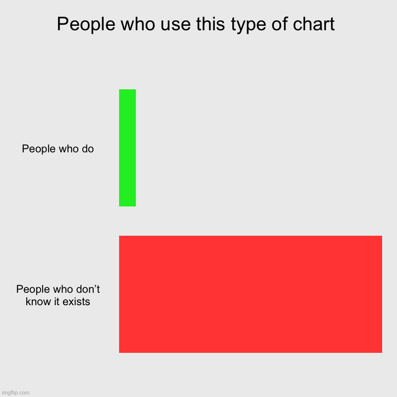 People who use bar chart | People who use this type of chart | People who do, People who don’t know it exists | image tagged in charts,bar charts,memes,abolishupvotebeggarsstream,oh wow are you actually reading these tags,funny memes | made w/ Imgflip chart maker