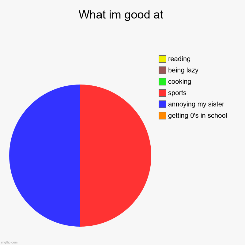 What im good at | getting 0's in school, annoying my sister, sports, cooking, being lazy, reading | image tagged in charts,pie charts | made w/ Imgflip chart maker