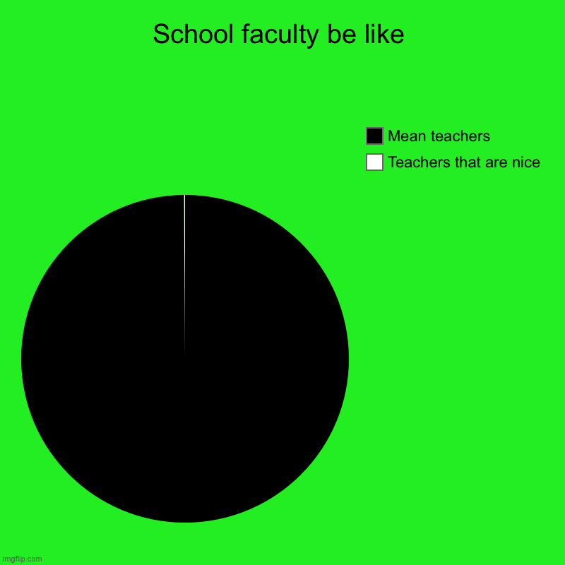 School faculty be like | Teachers that are nice, Mean teachers | image tagged in charts,pie charts | made w/ Imgflip chart maker