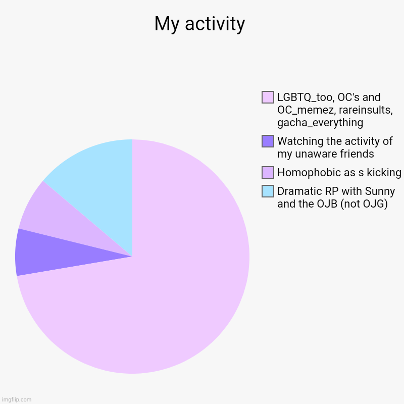 :D | My activity | Dramatic RP with Sunny and the OJB (not OJG), Homophobic as s kicking, Watching the activity of my unaware friends, LGBTQ_too, | image tagged in charts,pie charts | made w/ Imgflip chart maker