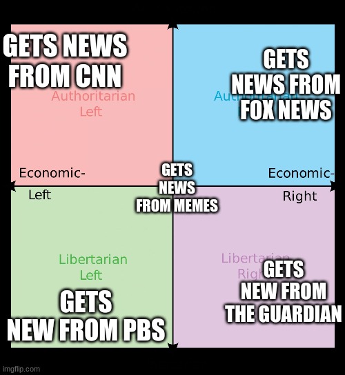 not to get political but what is the square root of kanye | GETS NEWS FROM FOX NEWS; GETS NEWS FROM CNN; GETS NEWS FROM MEMES; GETS NEW FROM PBS; GETS NEW FROM THE GUARDIAN | image tagged in political compass | made w/ Imgflip meme maker