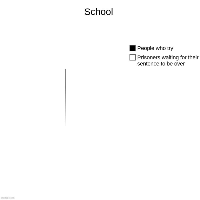 School | School | Prisoners waiting for their sentence to be over, People who try | image tagged in charts,pie charts | made w/ Imgflip chart maker