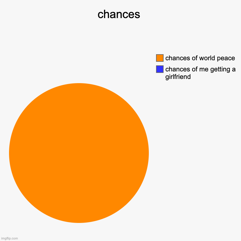 chances | chances | chances of me getting a girlfriend, chances of world peace | image tagged in charts,pie charts | made w/ Imgflip chart maker