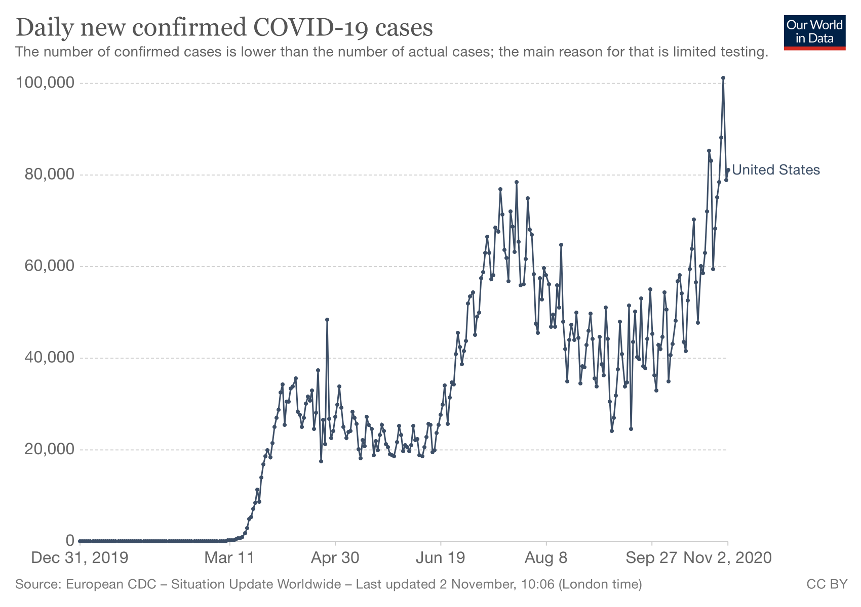 Daily new confirmed Covid-19 cases Nov. 2 Blank Meme Template