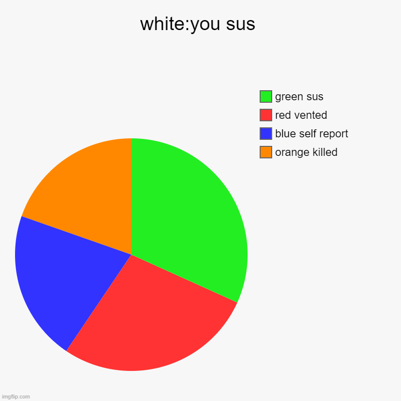 among us see for yourself | white:you sus | orange killed, blue self report, red vented, green sus | image tagged in charts,pie charts | made w/ Imgflip chart maker