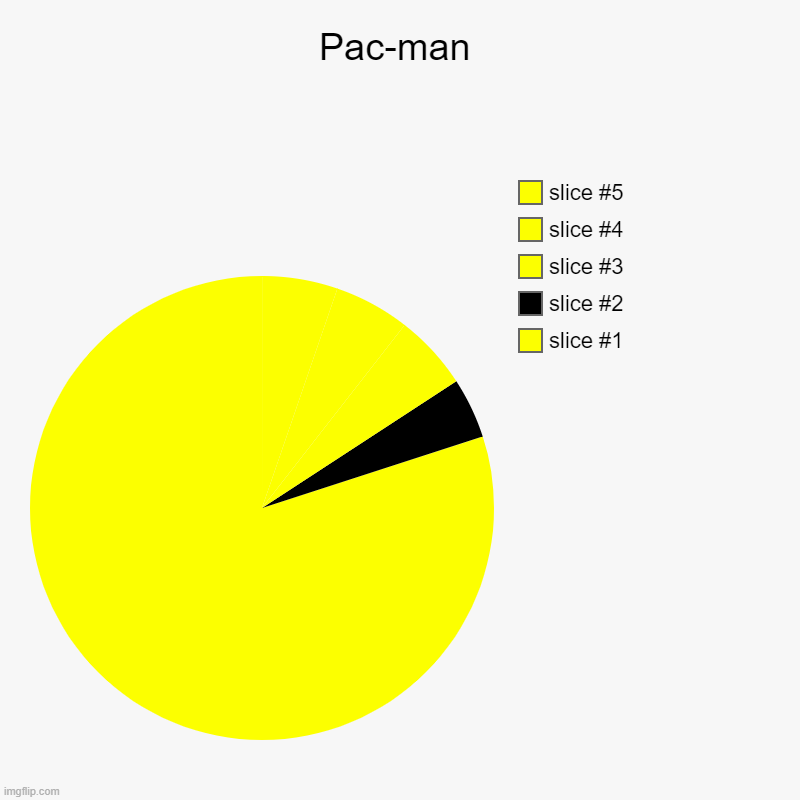 Pac-Chart | Pac-man | | image tagged in charts,pie charts | made w/ Imgflip chart maker