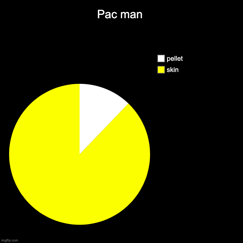 pac man | Pac man | skin, pellet | image tagged in charts,pie charts | made w/ Imgflip chart maker