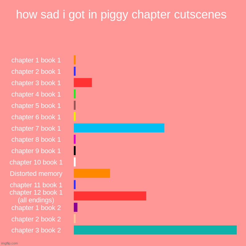 piggy cutscenes book 1 and 2: how sad i got | how sad i got in piggy chapter cutscenes | chapter 1 book 1, chapter 2 book 1, chapter 3 book 1, chapter 4 book 1, chapter 5 book 1, chapter | image tagged in charts,bar charts | made w/ Imgflip chart maker