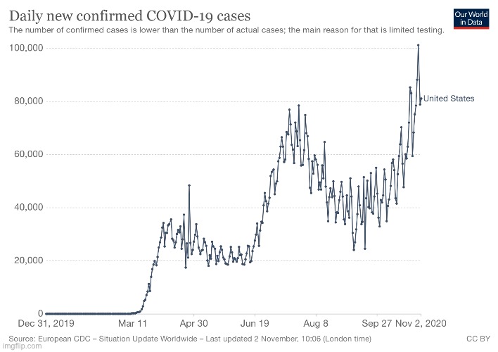 Daily new confirmed Covid cases on the eve of the 2020 elections. | image tagged in daily new confirmed covid-19 cases nov 2,2020 elections | made w/ Imgflip meme maker