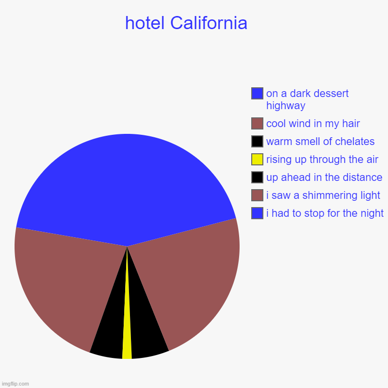 hotel California | hotel California   | i had to stop for the night , i saw a shimmering light  , up ahead in the distance , rising up through the air, warm sm | image tagged in charts | made w/ Imgflip chart maker