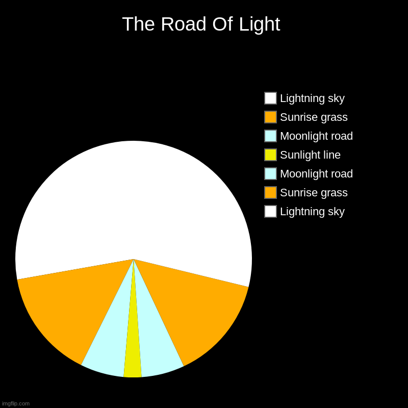 My second chart art | The Road Of Light | Lightning sky, Sunrise grass, Moonlight road, Sunlight line, Moonlight road, Sunrise grass, Lightning sky | image tagged in charts,pie charts,chart,art | made w/ Imgflip chart maker