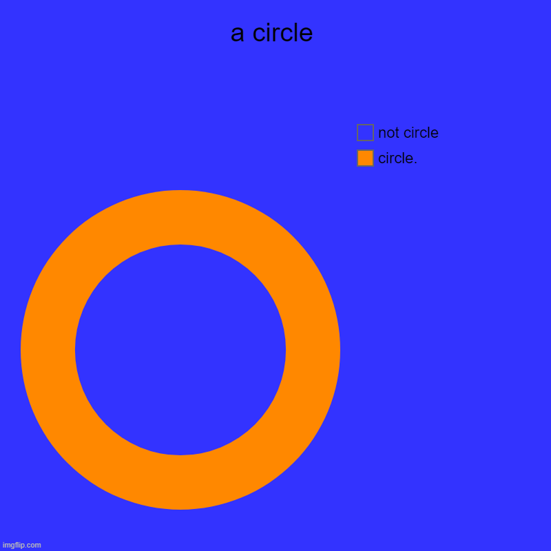 a circle. | a circle | circle., not circle | image tagged in charts,donut charts | made w/ Imgflip chart maker