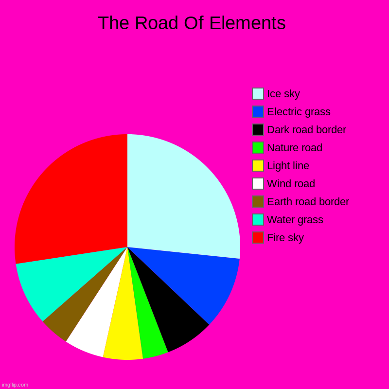 My third chart art | The Road Of Elements | Fire sky, Water grass, Earth road border, Wind road, Light line, Nature road, Dark road border, Electric grass, Ice s | image tagged in charts,pie charts,chart,art | made w/ Imgflip chart maker