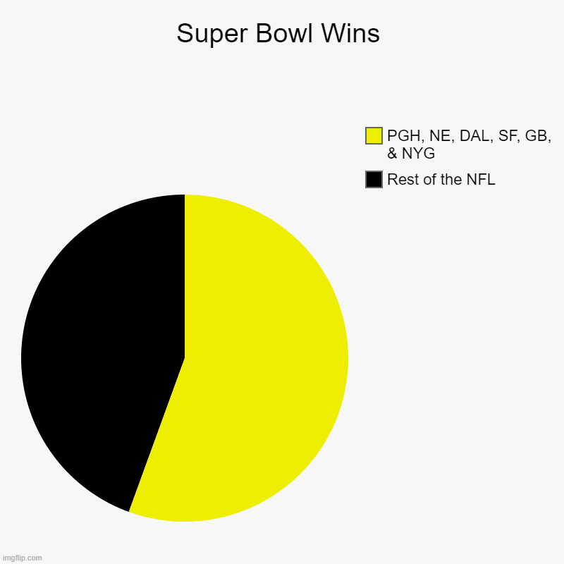 SB Wins: A Study in Parity LOL! | Super Bowl Wins | Rest of the NFL, PGH, NE, DAL, SF, GB, & NYG | image tagged in charts,pie charts,mxm,funny,the truth | made w/ Imgflip chart maker