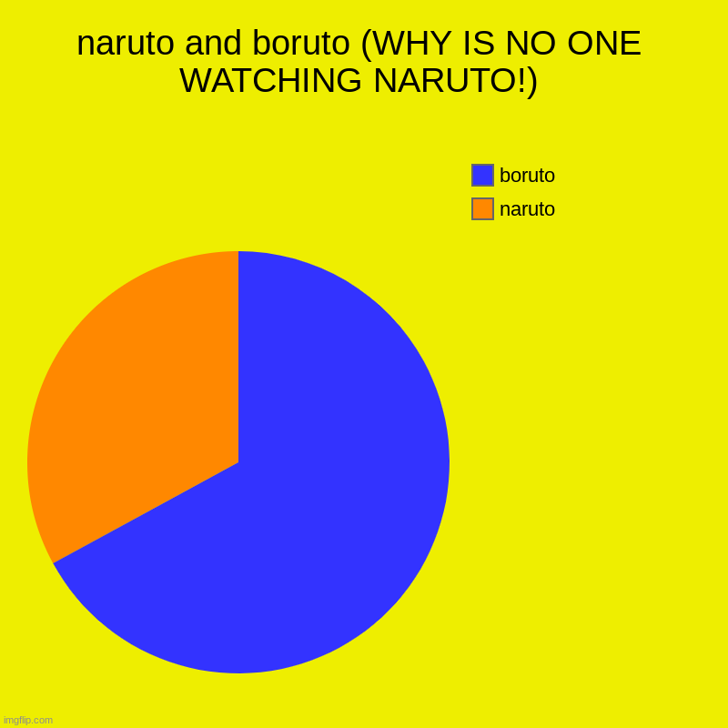 naruto and boruto (WHY IS NO ONE WATCHING NARUTO!) | naruto, boruto | image tagged in charts,pie charts | made w/ Imgflip chart maker