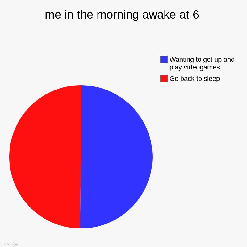 me in the morning awake at 6 | Go back to sleep, Wanting to get up and play videogames | image tagged in charts,pie charts | made w/ Imgflip chart maker