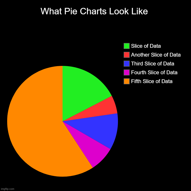 Um yea | What Pie Charts Look Like | Fifth Slice of Data, Fourth Slice of Data, Third Slice of Data, Another Slice of Data, Slice of Data | image tagged in charts,pie charts | made w/ Imgflip chart maker