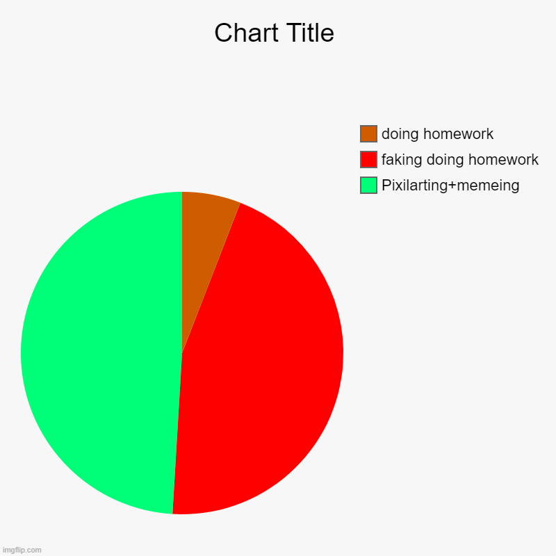 oop | Pixilarting+memeing, faking doing homework, doing homework | image tagged in charts,pie charts | made w/ Imgflip chart maker