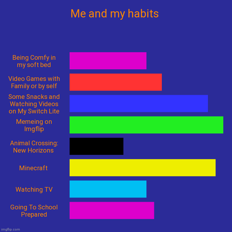 Me and My Habits | Me and my habits | Being Comfy in my soft bed, Video Games with Family or by self, Some Snacks and Watching Videos on My Switch Lite, Memein | image tagged in charts,bar charts | made w/ Imgflip chart maker